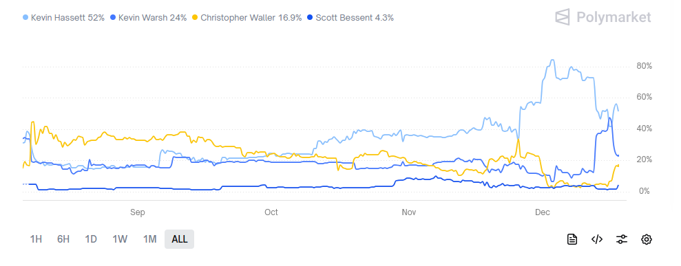 Who Will Trump Pick as Fed Chair? Polymarket’s Base Case