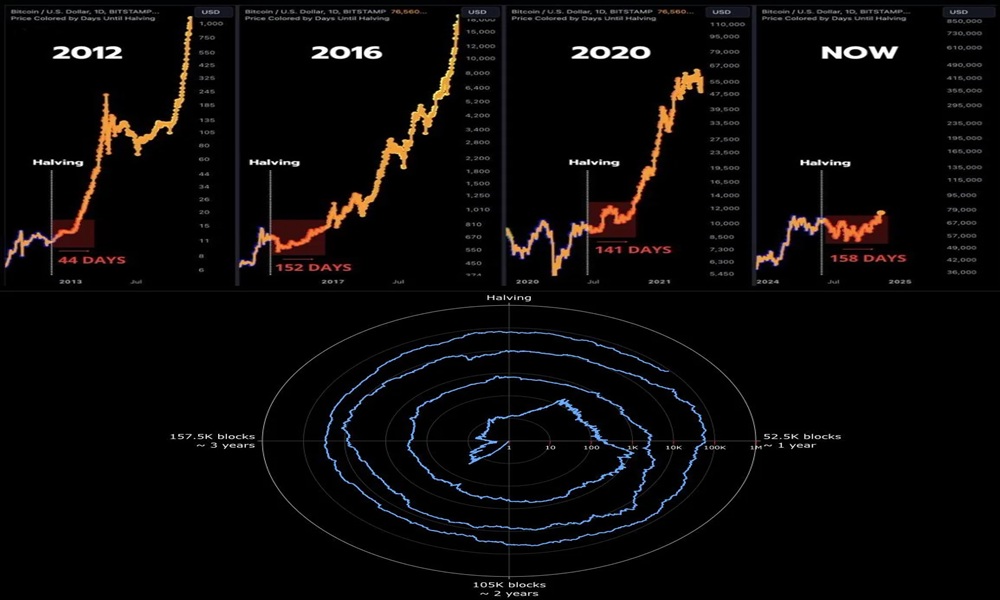 Bitcoin’s 4-year cycle