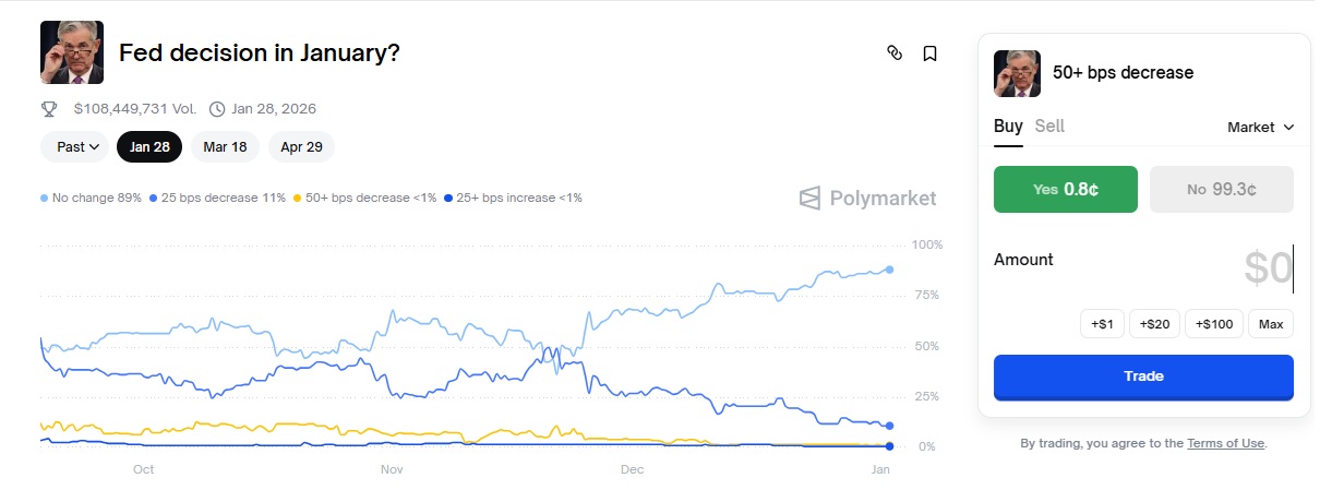 Will the Fed Move in January 2026- Polymarket Prices a Near-Certain Hold